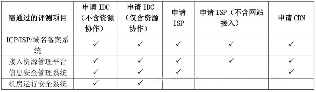 IDC/ISP/CDN许可证系统评测区别